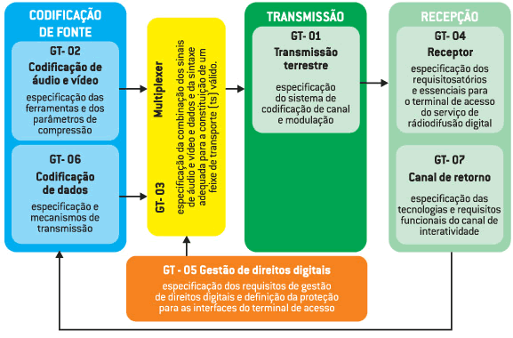 Fórum do Sistema Brasileiro de TV Digital