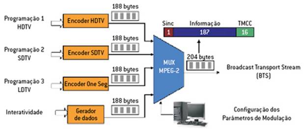 Tv digital