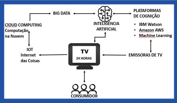 Diagrama da TV com IA © Fonte: Rosiene Tondelli Cazale